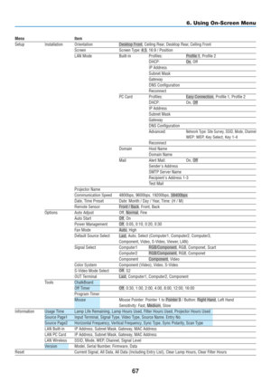 Page 77
67
6. Using On-Screen Menu
Menu Item
Setup Installation Orientation Desktop Front, Ceiling Rear, Desktop Rear, Ceiling Front
Screen Screen Type: 4:3, 16:9 / Position
LAN Mode Built-in Profiles: Profile 1, Profile 2
DHCP: On, Off
IP Address
Subnet Mask
Gateway
DNS Configuration
Reconnect
PC Card Profiles: Easy Connection, Profile 1, Profile 2
DHCP: On, Off
IP Address
Subnet Mask
Gateway
DNS Configuration
Advanced:
Network Type: Site Survey, SSID, Mode, Channel
WEP: WEP, Key Select, Key 1-4
Reconnect...