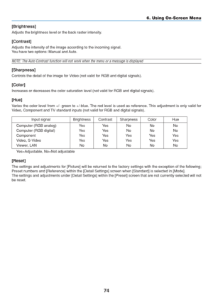 Page 84
74
6. Using On-Screen Menu
[Brightness]
Adjusts the brightness level or the back raster intensity.
[Contrast]
Adjusts the intensity of the image according to the incoming signal.
You have two options: Manual and Auto.
NOTE: The Auto Contrast function will not work when the menu or a messag\
e is displayed
[Sharpness]
Controls the detail of the image for Video (not valid for RGB and digital signals).
[Color]
Increases or decreases the color saturation level (not valid for RGB an\
d digital signals)....