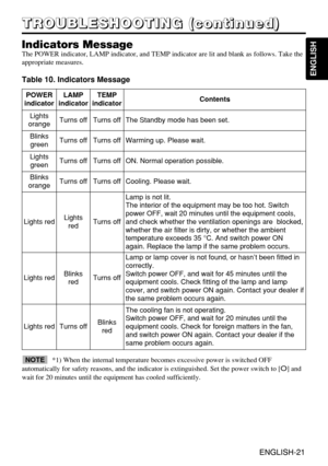 Page 31ENGLISH-21
ENGLISH
ENGLISH-21
T T T T
R R R R
O O O O
U U U U
B B B B
L L L L
E E E E
S S S S
H H H H
O O O O
O O O O
T T T T
I I I I
N N N N
G G G G
       
( ( ( (
c c c c
o o o o
n n n n
t t t t
i i i i
n n n n
u u u u
e e e e
d d d d
) ) ) )
Indicators Message
The POWER indicator, LAMP indicator, and TEMP indicator are lit and blank as follows. Take the
appropriate measures.
Table 10. Indicators Message
POWER
indicatorLAMP
indicatorTEMP
indicatorContents
Lights
orangeTurns offTurns offThe Standby...