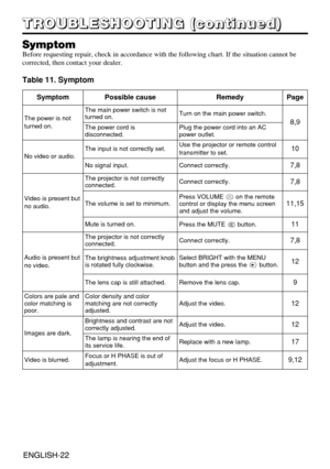Page 32ENGLISH-22ENGLISH-22
T T T T
R R R R
O O O O
U U U U
B B B B
L L L L
E E E E
S S S S
H H H H
O O O O
O O O O
T T T T
I I I I
N N N N
G G G G
       
( ( ( (
c c c c
o o o o
n n n n
t t t t
i i i i
n n n n
u u u u
e e e e
d d d d
) ) ) )
Symptom
Before requesting repair, check in accordance with the following chart. If the situation cannot be
corrected, then contact your dealer.
Table 11. Symptom
SymptomPossible causeRemedyPage
The power is not
turned on.
The main power switch is not
turned on.Turn on the...