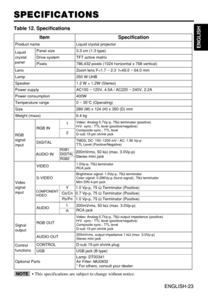 Page 33ENGLISH-23
ENGLISH
ENGLISH-23
SPECIFICATIONS SPECIFICATIONS
Table 12. Specifications
•
This specifications are subject to change without notice.NOTE
ItemSpecification
Product nameLiquid crystal projector
Liquid
crystal
panelPanel size3.3 cm (1.3 type)
Drive systemTFT active matrix
Pixels786,432 pixels (1024 horizontal x 768 vertical)
LensZoom lens F=1.7 ~ 2.3  f=49.0 ~ 64.0 mm
Lamp250 W UHB
Speaker1.2 W + 1.2W (Stereo)
Power supplyAC100 ~ 120V, 4.5A / AC220 ~ 240V, 2.2A
Power consumption400W
Temperature...