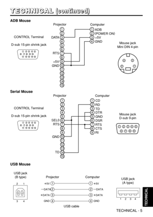 Page 39TECHNICAL - 5
T T T T
E E E E
C C C C
H H H H
N N N N
I I I I
C C C C
A A A A
L L L L(
( ( (
c c c c
o o o o
n n n n
t t t t
i i i i
n n n n
u u u u
e e e e
d d d d
) ) ) )
TECHNICAL
1
2
3
4
1
2
3
4
+5V
—
DATA
+DATA
GND
+5V
—
DATA
+DATA
GND
1
234
2
1
3
4
USB jack 
(B type)
USB jack 
(A type)Projector
USB cable
Computer
ADB Mouse
2
1
4
3
6
5
2
1
4
3
8
7
10
9
12
11
14
13
15
RTS
GND+5VADB
GND+5V (
POWER ON)
D ATA
21
43
Mouse jack 
Mini DIN 4-pin Projector
Computer
123
4
5
6
78
910
11 12 13
14
15
CONTROL...