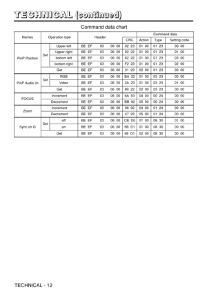 Page 46NamesOperation typeHeaderCommand data
CRCActionTypeSetting code
PinP PositionSet
Upper leftBE  EF0306  0002  2301  0001  2300  00
Upper rightBE  EF0306  0092  2201  0001  2301  00
bottom leftBE  EF0306  0062  2201  0001  2303  00
bottom rightBE  EF0306  00F2  2301  0001  2302  00
GetBE  EF0306  0031  2302  0001  2300  00
PinP Audio chSetRGBBE  EF0306  00BA  2201  0003  2300  00
VideoBE  EF0306  002A  2301  0003  2301  00
GetBE  EF0306  0089  2202  0003  2300  00
FOCUSIncrementBE  EF0306  006A  9304  0000...