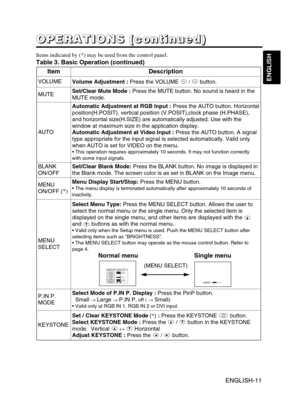 Page 21ItemDescription
VOLUMEVolume Adjustment :Press the VOLUME / button.
MUTESet/Clear Mute Mode :Press the MUTE button. No sound is heard in the
MUTE mode.
AUTO
Automatic Adjustment at RGB Input :Press the AUTO button. Horizontal
position(H.POSIT), vertical position (V.POSIT),clock phase (H.PHASE),
and horizontal size(H.SIZE) are automatically adjusted. Use with the
window at maximum size in the application display.
Automatic Adjustment at Video Input :Press the AUTO button. A signal
type appropriate for the...