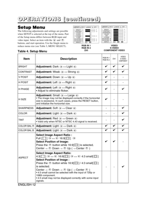 Page 22ENGLISH-12ENGLISH-12
O O O O
P P P P
E E E E
R R R R
A A A A
T T T T
I I I I
O O O O
N N N N
S S S S
       
( ( ( (
c c c c
o o o o
n n n n
t t t t
i i i i
n n n n
u u u u
e e e e
d d d d
) ) ) )
Setup MenuThe following adjustments and settings are possible
when SETUP is selected at the top of the menu. Part
of the Setup menu differs between RGB input and
video input. Select an item with the  and
buttons, and start operation. Use the Single menu to
reduce menu size (see Table 3, MENU SELECT).
Table 4....