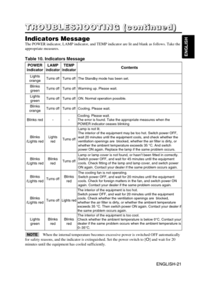 Page 31ENGLISH-21
ENGLISH
ENGLISH-21
T T T T
R R R R
O O O O
U U U U
B B B B
L L L L
E E E E
S S S S
H H H H
O O O O
O O O O
T T T T
I I I I
N N N N
G G G G
       
( ( ( (
c c c c
o o o o
n n n n
t t t t
i i i i
n n n n
u u u u
e e e e
d d d d
) ) ) )
Indicators Message
The POWER indicator, LAMP indicator, and TEMP indicator are lit and blank as follows. Take the
appropriate measures.
Table 10. Indicators Message
POWER
indicatorLAMP
indicator
TEMP
indicatorContents
Lights
orangeTurns offTurns offThe Standby...