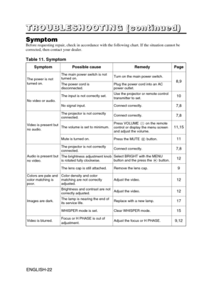 Page 32ENGLISH-22ENGLISH-22
T T T T
R R R R
O O O O
U U U U
B B B B
L L L L
E E E E
S S S S
H H H H
O O O O
O O O O
T T T T
I I I I
N N N N
G G G G
       
( ( ( (
c c c c
o o o o
n n n n
t t t t
i i i i
n n n n
u u u u
e e e e
d d d d
) ) ) )
Symptom
Before requesting repair, check in accordance with the following chart. If the situation cannot be
corrected, then contact your dealer.
Table 11. Symptom
SymptomPossible causeRemedyPage
The power is not
turned on.
The main power switch is not
turned on.Turn on the...