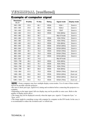 Page 36TECHNICAL - 2
T T T T
E E E E
C C C C
H H H H
N N N N
I I I I
C C C C
A A A A
L L L L(
( ( (
c c c c
o o o o
n n n n
t t t t
i i i i
n n n n
u u u u
e e e e
d d d d
) ) ) )
Example of computer signal
• Some computers may have multiple display screen modes. Use of some of these modes
will not be possible with this projector.
• Be sure to check jack type, signal level, timing and resolution before connecting this projector to a
computer.
• Depending on the input signal, full-size display may not be...