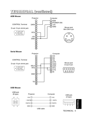 Page 39TECHNICAL - 5
T T T T
E E E E
C C C C
H H H H
N N N N
I I I I
C C C C
A A A A
L L L L(
( ( (
c c c c
o o o o
n n n n
t t t t
i i i i
n n n n
u u u u
e e e e
d d d d
) ) ) )
TECHNICAL
1
2
3
4
1
2
3
4
+5V
—
DATA
+DATA
GND
+5V
—
DATA
+DATA
GND
1
234
2
1
3
4
USB jack 
(B type)
USB jack 
(A type)Projector
USB cable
Computer
ADB Mouse
2
1
4
3
6
5
2
1
4
3
8
7
10
9
12
11
14
13
15
RTS
GND+5VADB
GND+5V (
POWER ON)
D ATA
21
43
Mouse jack 
Mini DIN 4-pin Projector
Computer
123
4
5
6
78
910
11 12 13
14
15
CONTROL...