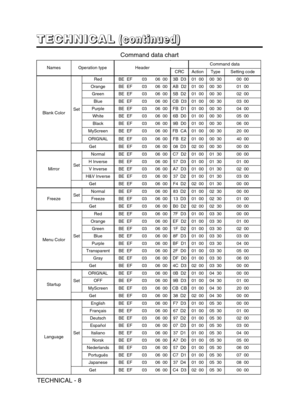 Page 42TECHNICAL - 8
NamesOperation typeHeaderCommand data
CRCActionTypeSetting code
Blank ColorSet
RedBE  EF0306  003B  D301  0000  3000  00
OrangeBE  EF0306  00AB  D201  0000  3001  00
GreenBE  EF0306  005B  D201  0000  3002  00
BlueBE  EF0306  00CB  D301  0000  3003  00
PurpleBE  EF0306  00FB  D101  0000  3004  00
WhiteBE  EF0306  006B  D001  0000  3005  00
BlackBE  EF0306  009B  D001  0000  3006  00
MyScreenBE  EF0306  00FB  CA01  0000  3020  00
ORIGNALBE  EF0306  00FB  E201  0000  3040  00
GetBE  EF0306...