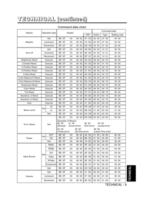 Page 43TECHNICAL - 9
TECHNICAL
NamesOperation typeHeaderCommand data
CRCActionTypeSetting code
Magnify
GetBE  EF0306  007C  D202  0007  3000  00
IncrementBE  EF0306  001A  D204  0007  3000  00
DecrementBE  EF0306  00CB  D305  0007  3000  00
Auto off
GetBE  EF0306  0008  8602  0010  3100  00
IncrementBE  EF0306  006E  8604  0010  3100  00
DecrementBE  EF0306  00BF  8705  0010  3100  00
Brightness ResetExecuteBE  EF0306  0058  D306  0000  7000  00
Contrast ResetExecuteBE  EF0306  00A4  D206  0001  7000  00...