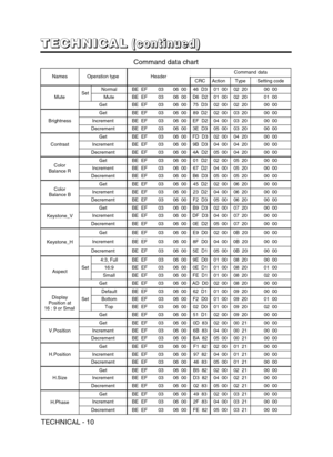 Page 44TECHNICAL - 10
T T T T
E E E E
C C C C
H H H H
N N N N
I I I I
C C C C
A A A A
L L L L(
( ( (
c c c c
o o o o
n n n n
t t t t
i i i i
n n n n
u u u u
e e e e
d d d d
) ) ) )
NamesOperation typeHeaderCommand data
CRCActionTypeSetting code
MuteSetNormalBE  EF0306  0046  D301  0002  2000  00
MuteBE  EF0306  00D6  D201  0002  2001  00
GetBE  EF0306  0075  D302  0002  2000  00
Brightness
GetBE  EF0306  0089  D202  0003  2000  00
IncrementBE  EF0306  00EF  D204  0003  2000  00
DecrementBE  EF0306  003E  D305...