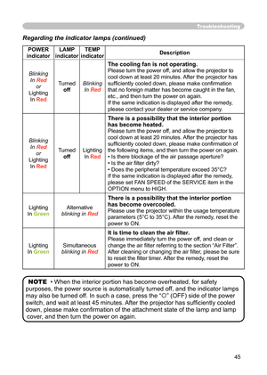 Page 47
45

Troubleshooting
Regarding the indicator lamps (continued)
POWER 
indicator
LAMP 
indicator
TEMP 
indicatorDescription
Blinking
InRed
or
Lighting
InRed
Turned
off
Blinking
InRed
The cooling fan is not operating.
Please turn the power off, and allow the projector to projector to projector
cool down at least 20 minutes. After the projector has 
sufﬁ ciently cooled down, please make conﬁ rmation 
that no foreign matter has become caught in the fan, 
etc., and then turn the power on again.
If the same...