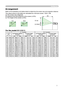 Page 9
7

Arrangement

Refer to the illustrations and tables below to determine the screen size and projection distance.

The values shown in the table are calculated for a full size screen: 1024 x 768
(a) The screen size (diagonal)
(b) Distance from the projector to the screen (±10%)
(c) The height of the screen (±10%)

Setting up
4:3
(a)
16:9
(a)
(c) up
(b)
(c) down
(b)

For the model 8914/8915 
(a) Screen size[inch (m)]
4 : 3 screen16 : 9 screen(b) Projection distance[m (inch)][m (inch)][m (inch)](c) Screen...