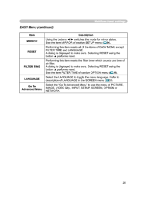Page 37
25

Multifunctional settings
ItemDescription
MIRRORUsing the buttons ◄/► switches the mode for mirror status.
See the item MIRROR of section SETUP menu (34).
RESETPerforming this item resets all of the items of EASY MENU except 
FILTER TIME and LANGUAGE. 
A dialog is displayed to make sure. Selecting RESET using the 
button ▲ performs reset.
FILTER TIME Performing this item resets the ﬁlter timer which counts use time of 
air ﬁlter.
A dialog is displayed to make sure. Selecting RESET using the 
button...