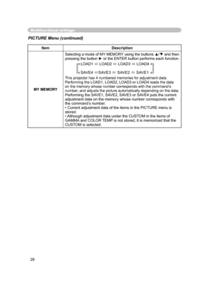 Page 40
28

Multifunctional settings
ItemDescription
MY MEMORY Selecting a mode of MY MEMORY using the buttons ▲/▼ and then 
pressing the button ► or the ENTER button performs each function.
LOAD1  LOAD2  LOAD3  LOAD4
SAVE4 
 SAVE3  SAVE2  SAVE1
This projector has 4 numbered memories for adjustment data.  Performing the LOAD1, LOAD2, LOAD3 or LOAD4 loads the data on the memory whose number corresponds with the c
ommand’s 
number, and adjusts the picture automatically depending on the data. Performing the...