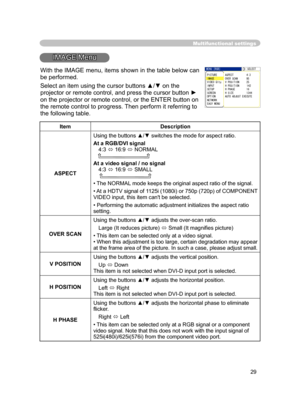 Page 41
29

Multifunctional settings
IMAGE Menu
ItemDescription
ASPECT
Using the buttons ▲/▼ switches the mode for aspect ratio. 
At a RGB/DVI signal4:3  16:9  NORMAL   
At a video signal / no signal4:3  16:9  SMALL    
• The NORMAL mode keeps the original aspect ratio of the signal.
•  At a HDTV signal of 1125i (1080i)  or 750p (720p) of COMPONENT 
VIDEO input, this item can't be selected. 
• Performing the automatic adjustment initializes the aspect ratio setting.
OVER SCAN
Using the buttons ▲/▼...