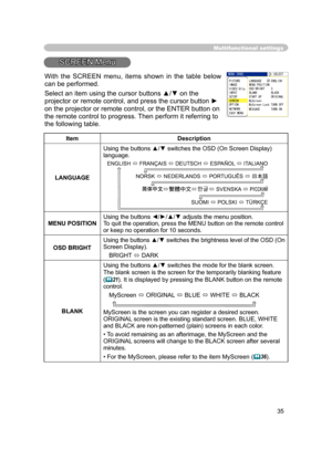 Page 47
35

Multifunctional settings
SCREEN Menu
ItemDescription
LANGUAGE
Using the buttons ▲/▼ switches the OSD (On Screen Display) language.
SUOMI  POLSKI  TÜRKÇE
ENGLISH  FRANÇAIS  DEUTSCH  ESPAÑOL  ITALIANO
NORSK  NEDERLANDS  PORTUGUÊS  日本語
                 SVENSKA 
MENU POSITIONUsing the buttons ◄/►/▲/▼ adjusts the menu position.
To quit the operation, press the MENU button on the remote control 
or keep no operation for 10 seconds.
OSD BRIGHT Using the buttons ▲/▼ switches the 
brightness...