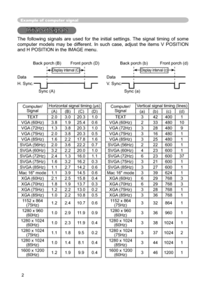 Page 70
2
Example of  computer signal
In it ia l  s e t s ig nalsInitial set signals
The following signals are used for the initial settings. The signal timing of some 
computer models may be different. In such case, adjust the items V POSITION 
and H POSITION in the IMAGE menu. 
 
Back porch (B)  Front porch (D)  Back porch (b)  Front porch (d)
  Display interval (C) 
Display interval (c)
Data Data
H. Sync.  V. Sync.
                  Sync (A)   Sync (a)
Computer/ Signal Horizontal signal timing (μs)...