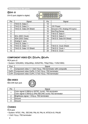 Page 72
4
Connection to the ports
DDVI -D
DVI-D jack (digital to digital)
Pin Signal Pin Signal1 T.M.D.S. Data 2 - 13 -
2 T.M.D.S. Data 2 + 14 +5V Power
3 T.M.D.S. Data 2/4 Shield 15 Ground (+5V, Analog H/V.sync)
4 - 16 Hot-Plug Sense
5 - 17 T.M.D.S. Data 0 -
6 SCL (DDC Clock) 18 T.M.D.S. Data 0 +
7 SDA (DDC Data) 19 T.M.D.S. Data 0/5 Shield
8 Analog V. sync 20 -
9 T.M.D.S. Data 1 - 21 -
10 T.M.D.S. Data 1 + 22 T.M.D.S. Clock Shield
11 T.M.D.S. Data 1/3 Shield 23 T.M.D.S. Clock +
12 - 24 T.M.D.S. Clock -...