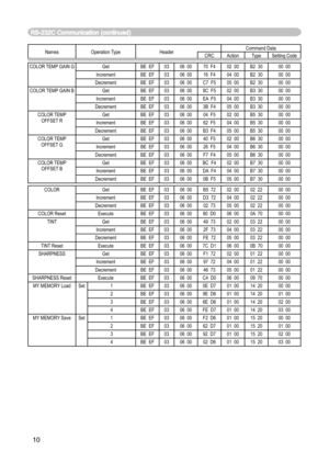 Page 78
10
Names Operation Type HeaderCommand Data
CRC Action Type Setting Code
COLOR TEMP GAIN G Get BE  EF 03 06  00 70  F4 02  00 B2  30 00  00 Increment BE  EF 03 06  00 16  F4 04  00 B2  30 00  00
Decrement BE  EF 03 06  00 C7  F5 05  00 B2  30 00  00
COLOR TEMP GAIN B Get BE  EF 03 06  00 8C  F5 02  00 B3  30 00  00 Increment BE  EF 03 06  00 EA  F5 04  00 B3  30 00  00
Decrement BE  EF 03 06  00 3B  F4 05  00 B3  30 00  00
COLOR TEMP  OFFSET R Get BE  EF 03 06  00 04  F5 02  00 B5  30 00  00
Increment BE...