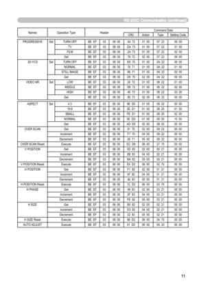 Page 79
11
Names Operation Type HeaderCommand Data
CRC Action Type Setting Code
PROGRESSIVE Set TURN OFF BE  EF 03 06  00 4A  72 01  00 07  22 00  00 TV BE  EF 03 06  00 DA  73 01  00 07  22 01  00
FILM BE  EF 03 06  00 2A  73 01  00 07  22 02  00
Get BE  EF 03 06  00 79  72 02  00 07  22 00  00
3D-YCS Set TURN OFF BE  EF 03 06  00 E6  70 01  00 0A  22 00  00 NORMAL BE  EF 03 06  00 76  71 01  00 0A  22 01  00
STILL IMAGE BE  EF 03 06  00 86  71 01  00 0A  22 02  00 Get BE  EF 03 06  00 D5  70 02  00 0A  22 00...