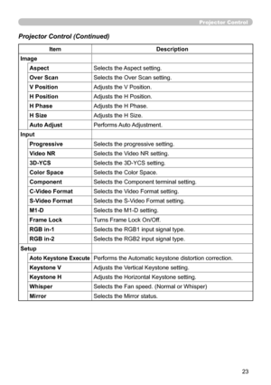 Page 112
23

Projector Control
Projector Control (Continued)
ItemDescription
Image
AspectSelects the Aspect setting.
Over ScanSelects the Over Scan setting.
V PositionAdjusts the V Position.
H PositionAdjusts the H Position.
H PhaseAdjusts the H Phase.
H SizeAdjusts the H Size.
Auto AdjustPerforms Auto Adjustment.
Input
ProgressiveSelects the progressive setting.
Video NRSelects the Video NR setting.
3D-YCSSelects the 3D-YCS setting.
Color SpaceSelects the Color Space.
ComponentSelects the Component terminal...