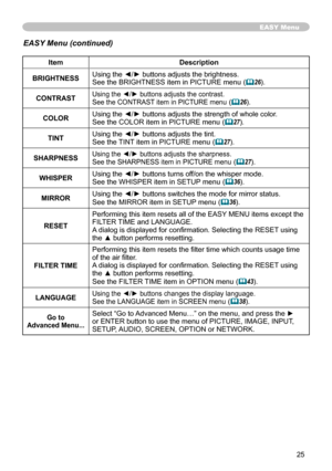 Page 26
5

EASY Menu
ItemDescription
BRIGHTNESSUsing the ◄/► buttons adjusts the brightness.See the BRIGHTNESS item in PICTURE menu (26).
CONTRASTUsing the ◄/► buttons adjusts the contrast.See the CONTRAST item in PICTURE menu (26).
COLORUsing the ◄/► buttons adjusts the strength of whole color.See the COLOR item in PICTURE menu (27).
TINTUsing the ◄/► buttons adjusts the tint.See the TINT item in PICTURE menu (27).
SHARPNESSUsing the ◄/► buttons adjusts the sharpness.See the SHARPNESS item in PICTURE...