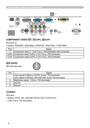 Page 74
4

Connection to the ports (continued)
432
IVIDEO
RCA jack
• System: NTSC, PAL, SECAM, PAL-M, PAL-N, NTSC4.43
• 1.0±0.1Vp-p, 75Ω terminator
HS-VIDEO
Mini DIN 4pin jack
PinSignal
Color signal 0.286Vp-p (NTSC, burst), 75Ω terminator
Color signal 0.300Vp-p (PAL/SECAM, burst) 75Ω terminator
2Brightness signal, 1.0Vp-p, 75Ω terminator
3Ground
4Ground
COMPONENT VIDEO EY, FCB/PB, GCR/PR
RCA jack x3
• System: 525i(480i), 525p(480p), 625i(576i), 750p(720p),  25i(  080i)
PortSignal...