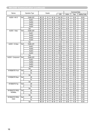 Page 86
6

RS-232C Communication (continued)
Names 	 Operation 	 TypeHeader Command 	 DataCRCActionType
Setting 	 Code
AUDIO	 - 	 M1-DSet TURN 	 OFFBE 		 EF0306 		 00BA 		 DD01 	 0033 	 2000 	 00Audio1BE 		 EF0306 		 002A 		 DC01 	 0033 	 2001 	 00Audio2BE 		 EF0306 		 00DA 		 DC01 	 0033 	 2002 	 00Audio3BE 		 EF0306 		 004A 		 DD01 	 0033 	 2003 	 00Audio4BE 		 EF0306 		 007A 		 DF01 	 0033 	 2004 	 00GetBE 		 EF0306 		 0089 		 DD02 	 0033 	 2000 	 00
AUDIO
	
-
	
VideoSet TURN 	 OFFBE 		 EF0306 		 0002...