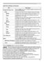 Page 108
19

Settings
Date/Time Settings (Continued)
Click the [Apply] button to save the settings.
ItemDescription
Daylight Savings TimeClick the [ON] check box to enable daylight savings time and set the following items.
SNTP Server IP AddressConfigures the SNTP server address in IP format.
CycleConfigures the interval at which to retrieve Date and Time information from the SNTP server. (hours:minutes).
StartConfigures the date and time daylight savings time begins.
MonthConfigures the month daylight savings...