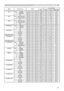 Page 83
3

Names 	 Operation 	 TypeHeader Command 	 DataCRCActionType
Setting 	 Code
M1-DSetNORMAL BE 		 EF0306 		 003E 	 D901 	 0020 	 2000 	 00ENHANCEDBE 		 EF0306 		 00AE 	 D801 	 0020 	 2001 	 00GetBE 		 EF0306 		 000D 	 D902 	 0020 	 2000 	 00
RGB
	
1Set SYNC 	 ON 	 G 	 OFFBE 		 EF0306 		 005E 	 D701 	 0010 	 2002 	 00
SYNC
	
ON
	
G
	
ON BE
		
EF03 06 		 00CE 	 D601 	 0010 	 2003 	 00GetBE 		 EF0306 		 000D 	 D602 	 0010 	 2000 	 00
RGB
	
2Set SYNC 	 ON 	 G 	 OFFBE 		 EF0306 		 00A2 	 D601 	 0011...