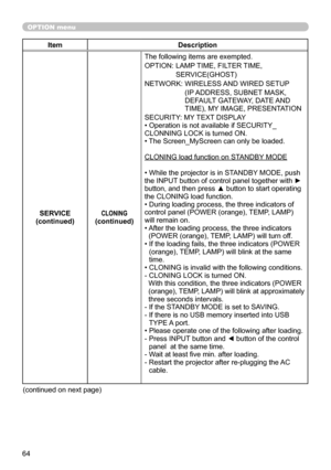 Page 6464
OPTION menu
ItemDescription
SERVICE
(continued)
CLONING(continued)
The following items are exempted.
OPTION: LAMP TIME, FILTER TIME, 
SERVICE(GHOST)
NETWORK: WIRELESS AND WIRED SETUP (IP ADDRESS, SUBNET MASK, 
DEFAULT GATEWAY, DATE AND 
TIME), MY IMAGE, PRESENTATION
SECURITY: MY TEXT DISPLAY
• Operation is not available if SECURITY_
CLONNING LOCK is turned ON.
• The Screen_MyScreen can only be loaded.
CLONING load function on STANDBY MODE
• While the projector is in STANDBY MODE, push 
the INPUT...