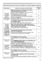 Page 121121
PhenomenonCases not involving a machine defectReference 
page
Some kind of image 
degradation  such as 
flickering or 
stripes appear  on screen.  When the projector is operating in Eco mode, 
flickering may appear on screen.
Set ECO MODE to NORMAL, and set AUTO ECO 
MODE to OFF, in the SETUP menu.
47
The OVER SCAN ratio is too big.
Adjust OVER SCAN in the IMAGE menu smaller.40
Excessive VIDEO NR.
Change the setting of VIDEO NR in the INPUT menu.42
The FRAME LOCK function cannot work on the 
current...