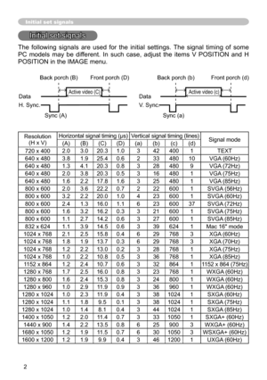 Page 22
Initial set signals
Initial set signals
The  following  signals  are  used  for  the  initial  settings.  The  signal  timing  of  some 
PC  models  may  be  different.  In  such  case,  adjust  the  items  V  POSITION  and  H 
POSITION in the IMAGE menu. 
 
Resolution (H x V) Horizontal signal timing (μs)
Vertical signal timing (lines)
Signal mode
(A) (B)(C) (D) (a) (b)(c) (d)
720 x 400 2.0 3.0 20.3 1.0 3 42 400 1 TEXT
640 x 480 3.8 1.9 25.4 0.6 2 33 480 10 VGA (60Hz)
640 x 480 1.3 4.1 20.3 0.8 3 28...