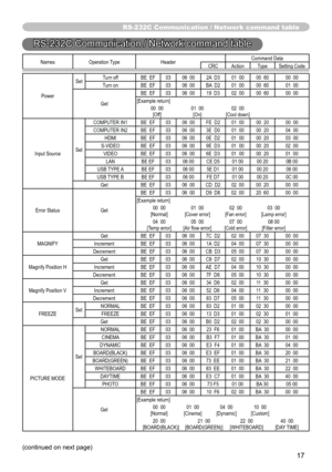 Page 1717
RS-232C Communication / Network command table
(continued on next page)
RS-232C Communication / Network command table
Names  Operation Type Header Command Data
CRC Action Type Setting Code
Power Set
Turn off BE  EF 03 06  00 2A  D3 01  00 00  60 00  00
Turn on BE  EF 03 06  00 BA  D2 01  00 00  60 01  00
Get BE  EF 03 06  00 19  D3 02  00 00  60 00  00
[Example return]
  00  00  01  00 02  00 
  [Off]  [On] [Cool down]
Input Source SetCOMPUTER IN1 BE  EF 03 06  00 FE  D2 01  00 00  20 00  00
COMPUTER...