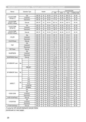 Page 2020
RS-232C Communication / Network command table (continued)
Names Operation Type Header Command Data
CRC Action Type Setting Code
COLOR TEMP  OFFSET G Get
BE  EF 03 06  00 40  F5 02  00 B6  30 00  00
Increment BE  EF 03 06  00 26  F5 04  00 B6  30 00  00
Decrement BE  EF 03 06  00 F7  F4 05  00 B6  30 00  00
COLOR TEMP 
OFFSET G Reset Execute
BE  EF 03 06  00 BC  C4 06  00 4B  70 00  00
COLOR TEMP  OFFSET B Get
BE  EF 03 06  00 BC  F4 02  00 B7  30 00  00
Increment BE  EF 03 06  00 DA  F4 04  00 B7  30...