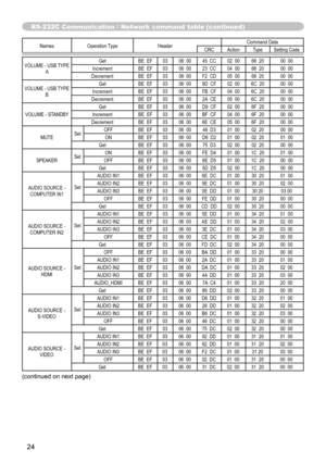 Page 2424
RS-232C Communication / Network command table (continued)
Names Operation Type Header Command Data
CRC Action Type Setting Code
VOLUME - USB TYPE  A Get
BE  EF 03 06  00 45  CC 02  00 66  20 00  00
Increment BE  EF 03 06  00 23  CC 04  00 66  20 00  00
Decrement BE  EF 03 06  00 F2  CD 05  00 66  20 00  00
VOLUME - USB TYPE  B Get
BE  EF 03 06  00 9D  CF 02  00 6C  20 00  00
Increment BE  EF 03 06  00 FB  CF 04  00 6C  20 00  00
Decrement BE  EF 03 06  00 2A  CE 05  00 6C  20 00  00
VOLUME - STANDBY...