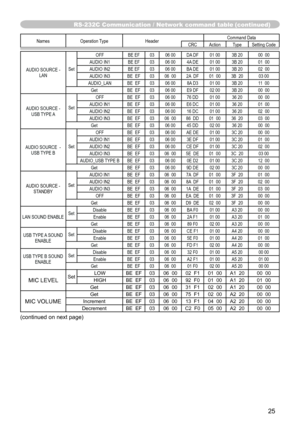 Page 2525
RS-232C Communication / Network command table (continued)
Names Operation Type Header Command Data
CRC Action Type Setting Code
AUDIO SOURCE - LAN SetOFF BE EF 03 06 00 DA DF 01 00 3B 20 00  00
AUDIO IN1 BE EF 03 06 00 4A DE 01 00 3B 20 01  00
AUDIO IN2 BE EF 03 06 00 BA DE 01 00 3B 20 02  00
AUDIO IN3 BE  EF 03 06  00 2A  DF 01  00 3B  20 03 00
AUDIO_LAN BE  EF 03 06 00 8A D3 01 00 3B 20 11  00 Get BE  EF 03 06 00 E9 DF 02 00 3B 20 00  00
AUDIO SOURCE -  USB TYPE A SetOFF BE  EF 03 06 00 76 DD 01 00...