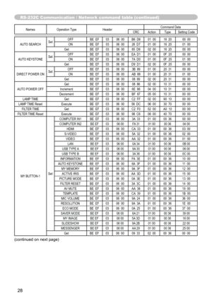 Page 2828
Names Operation Type Header Command Data
CRC Action Type Setting Code
AUTO SEARCH SetOFF BE  EF 03 06  00 B6  D6 01  00 16  20 00  00
ON BE  EF 03 06  00 26  D7 01  00 16  20 01  00
Get BE  EF 03 06  00 85  D6 02  00 16  20 00  00
AUTO KEYSTONE SetOFF BE  EF 03 06  00 EA  D1 01  00 0F  20 00  00
ON BE  EF 03 06  00 7A  D0 01  00 0F  20 01  00
Get BE  EF 03 06  00 D9  D1 02  00 0F  20 00  00
DIRECT POWER ON SetOFF BE  EF 03 06  00 3B  89 01  00 20  31 00  00
ON BE  EF 03 06  00 AB  88 01  00 20  31 01...