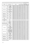 Page 2222
RS-232C Communication / Network command table (continued)
NamesOperation Type Header Command Data
CRC Action Type Setting Code
HDMI RANGE SetAUTO
BE  EF 03 06  00 86  D8 01  00 22  20 00  00
NORMAL BE  EF 03 06  00 16  D9 01  00 22  20 01  00
ENHANCED BE  EF 03 06  00 E6  D9 01  00 22  20 02  00
Get BE  EF 03 06  00 B5  D8 02  00 22  20 00  00
COMPUTER IN1 SetAUTO
BE  EF 03 06  00 CE  D6 01  00 10  20 03  00
SYNC ON G OFF BE  EF 03 06  00 5E  D7 01  00 10  20 02  00
Get BE  EF 03 06  00 0D  D6 02  00...