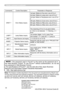 Page 3232
PJLink command (continued)
Commands Control DescriptionParameter or Response
ERST ? Error Status inquiry1st byte: Refers to Fan error; one of 0 to 2
2nd byte: Refers to Lamp error; one of 0 to 2
3rd byte: Refers to Temptrature error; one of 0 to 
2
4th byte: Refers to Cover error; one of 0 to 2
5th byte: Refers to Filter error; one of 0 to 2
6th byte: Refers to Other error; one of 0 to 2
The mearning of 0 to 2 is as given below
0 = Error is not detected;  1 = Warning;  2 = 
Error
LAMP ? Lamp Status...