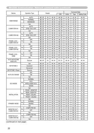 Page 2222
RS-232C Communication / Network command table (continued)
NamesOperation Type Header Command Data
CRC Action Type Setting Code
HDMI RANGE SetAUTO
BE  EF 03 06  00 86  D8 01  00 22  20 00  00
NORMAL BE  EF 03 06  00 16  D9 01  00 22  20 01  00
ENHANCED BE  EF 03 06  00 E6  D9 01  00 22  20 02  00
Get BE  EF 03 06  00 B5  D8 02  00 22  20 00  00
COMPUTER IN1 SetAUTO
BE  EF 03 06  00 CE  D6 01  00 10  20 03  00
SYNC ON G OFF BE  EF 03 06  00 5E  D7 01  00 10  20 02  00
Get BE  EF 03 06  00 0D  D6 02  00...