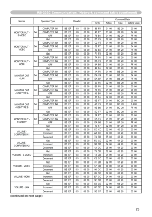 Page 2323
RS-232C Communication / Network command table (continued)
NamesOperation Type Header Command Data
CRC Action Type Setting Code
MONITOR OUT -  S-VIDEO SetCOMPUTER IN1
BE  EF 03 06  00 86  F5 01  00 B2  20 00  00
COMPUTER IN2 BE  EF 03 06  00 46  F7 01  00 B2  20 04  00 OFF BE  EF 03 06  00 76  B4 01  00 B2  20 FF  00
Get BE  EF 03 06  00 B5  F5 02  00 B2  20 00  00
MONITOR OUT -  VIDEO SetCOMPUTER IN1
BE  EF 03 06  00 C2  F5 01  00 B1  20 00  00
COMPUTER IN2 BE  EF 03 06  00 02  F7 01  00 B1  20 04  00...