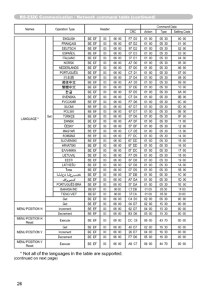 Page 2626
Names Operation Type Header Command Data
CRC Action Type Setting Code
LANGUAGE * SetENGLISH BE  EF 03 06  00 F7  D3 01  00 05  30 00  00
FRANÇAIS BE  EF 03 06  00 67  D2 01  00 05  30 01  00 DEUTSCH BE  EF 03 06  00 97  D2 01  00 05  30 02  00ESPAÑOL BE  EF 03 06  00 07  D3 01  00 05  30 03  00ITALIANO BE  EF 03 06  00 37  D1 01  00 05  30 04  00 NORSK BE  EF 03 06  00 A7  D0 01  00 05  30 05  00
NEDERLANDS BE  EF 03 06  00 57  D0 01  00 05  30 06  00 PORTUGUÊS BE  EF 03 06  00 C7  D1 01  00 05  30 07...