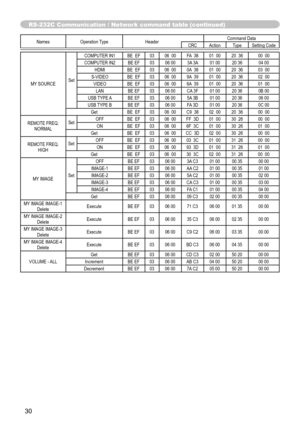 Page 3030
Names Operation Type Header Command Data
CRC Action Type Setting Code
MY SOURCE SetCOMPUTER IN1 BE  EF 03 06  00 FA  38 01  00 20  36 00  00
COMPUTER IN2 BE EF 03 06 00 3A 3A 01 00 20 36 04 00 HDMI BE  EF 03 06  00 0A  38 01  00 20  36 03  00
S-VIDEO BE  EF 03 06  00 9A  39 01  00 20  36 02  00 VIDEO BE  EF 03 06  00 6A  39 01  00 20  36 01  00 LAN BE EF 03 06 00 CA 3F 01 00 20 36 0B 00
USB TYPE A BE EF 03 06 00 5A 3B 01 00 20 36 06 00
USB TYPE B BE EF 03 06 00 FA 3D 01 00 20 36 0C 00 Get BE  EF 03 06...