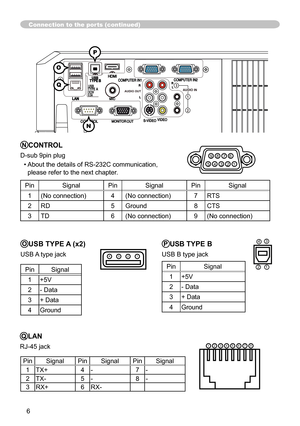 Page 66
Connection to the ports (continued)
NCONTROL
D-sub 9pin plug
  •   About the details of RS-232C communication,   
please refer to the next chapter.
Pin Signal Pin Signal Pin Signal
1 (No connection) 4 (No connection) 7 RTS
2 RD 5 Ground8 CTS
3 TD 6 (No connection) 9 (No connection)
6
5 4 3 2 1 9
8
7
AUDIO IN1
2
3AUDIO OUT
PUSB TYPE B
USB B type jack
Pin Signal
1 +5V
2 - Data
3 + Data
4 Ground
43
12
OUSB TYPE A (x2)
USB A type jack4321
Pin Signal
1 +5V
2 - Data
3 + Data
4 Ground
QLAN
RJ-45 jack87654321...