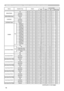 Page 1818
RS-232C Communication / Network command table (continued)(continued on next page)
Names Operation Type Header Command Data
CRC Action Type Setting Code
BRIGHTNESS Get
BE  EF 03 06  00 89  D2 02  00 03  20 00  00
Increment BE  EF 03 06  00 EF  D2 04  00 03  20 00  00
Decrement BE  EF 03 06  00 3E  D3 05  00 03  20 00  00
BRIGHTNESS Reset Execute BE  EF 03 06  00 58  D3 06  00 00  70 00  00
CONTRAST Get
BE  EF 03 06  00 FD  D3 02  00 04  20 00  00
Increment BE  EF 03 06  00 9B  D3 04  00 04  20 00  00...