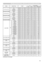 Page 1919
RS-232C Communication / Network command table (continued)
Names Operation Type Header Command Data
CRC Action Type Setting Code
User Gamma Point 6 Get
BE  EF 03 06  00 C4  FE 02  00 95  30 00  00
Increment BE  EF 03 06  00 A2  FE 04  00 95  30 00  00
Decrement BE  EF 03 06  00 73  FF 05  00 95  30 00  00
User Gamma Point 6 ResetExecuteBE  EF 03 06  00 94  C2 06  00 55  70 00  00
User Gamma Point 7 Get
BE  EF 03 06  00 80  FE 02  00 96  30 00  00
Increment BE  EF 03 06  00 E6  FE 04  00 96  30 00  00...