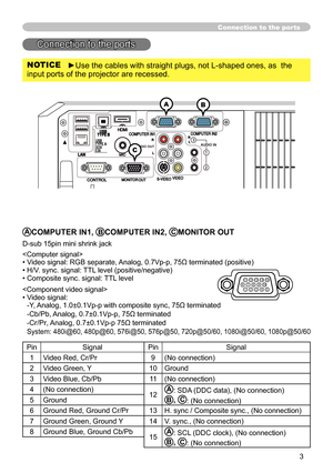 Page 33
Connection to the ports
Connection to the ports
NOTICE►Use the cables with straight plugs, not L-shaped ones, as  the 
input ports of the projector are recessed.
 




AUDIO IN1
2
3AUDIO OUT
AB
C
ACOMPUTER IN1, BCOMPUTER IN2, CMONITOR OUT
D-sub 15pin mini shrink jack

•  Video signal: RGB separate, Analog, 0.7Vp-p, 75Ω terminated (positive)
• H/V. sync. signal: TTL level (positive/negative)
• Composite sync. signal: TTL level

•   Video signal:   
-Y, Analog, 1.0±0.1Vp-p with...